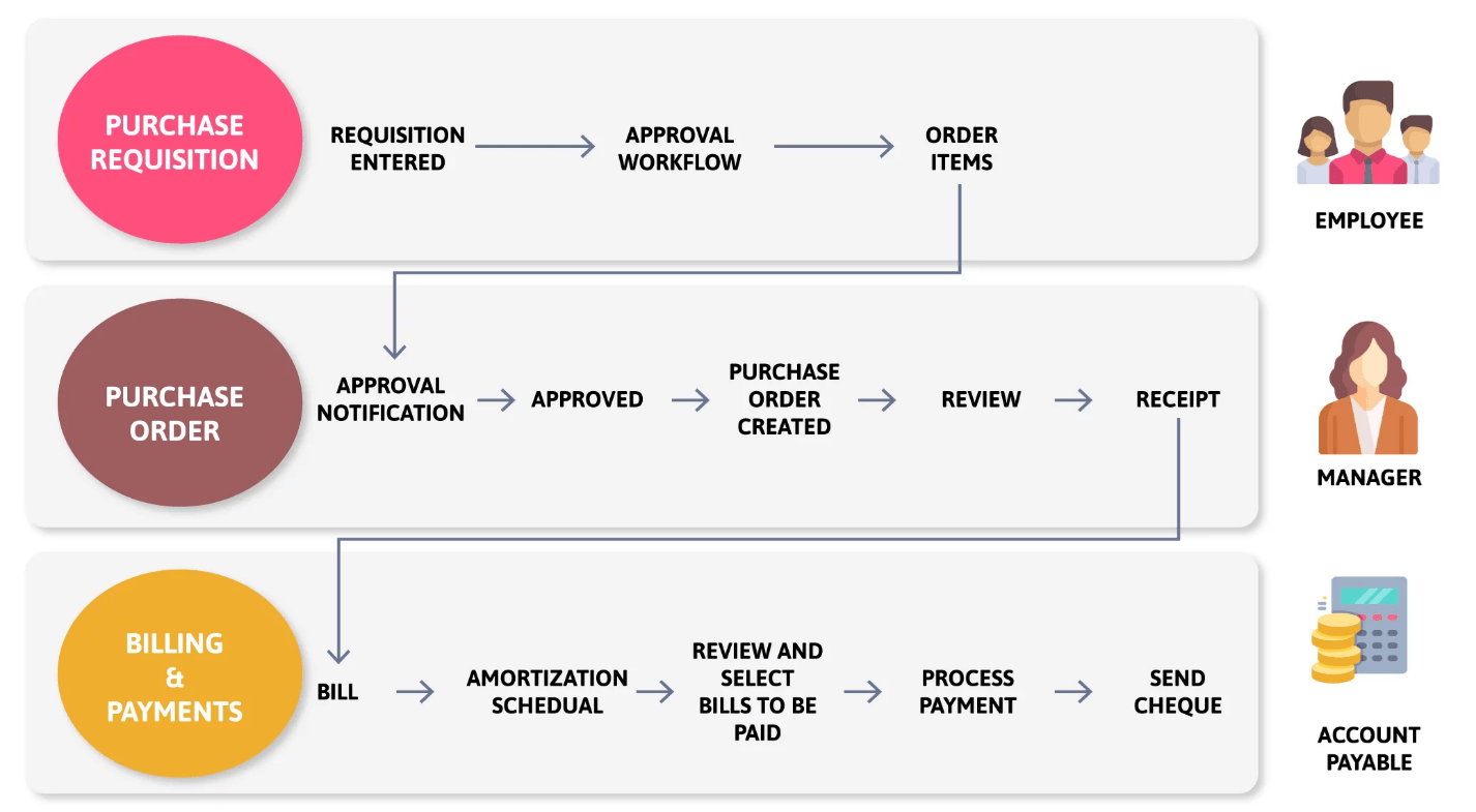 Empower Purchase Requests: Enable Requisition Approvals in NetSuite