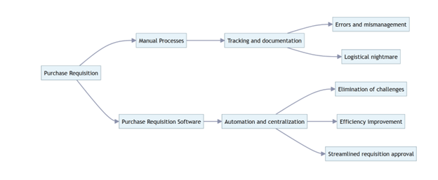 Understanding the Essence of Requisitions in NetSuite