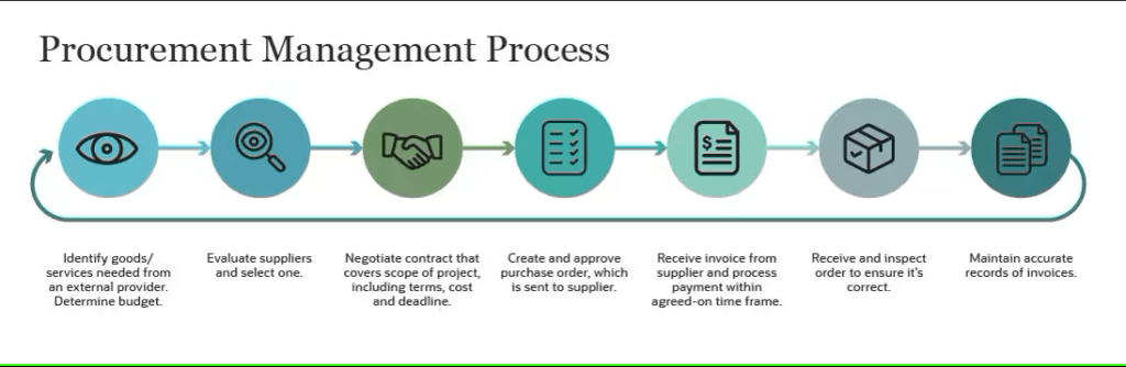 Procurement process