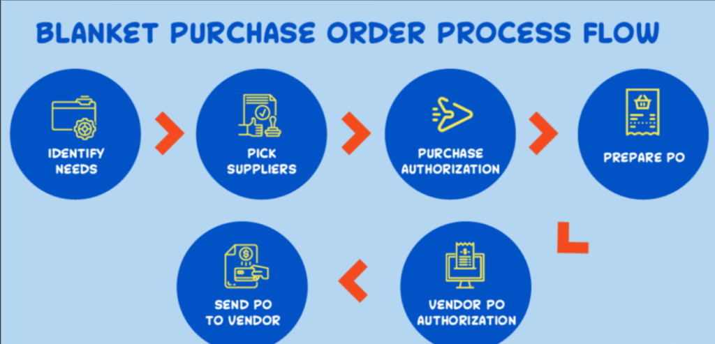 Strategic Procurements