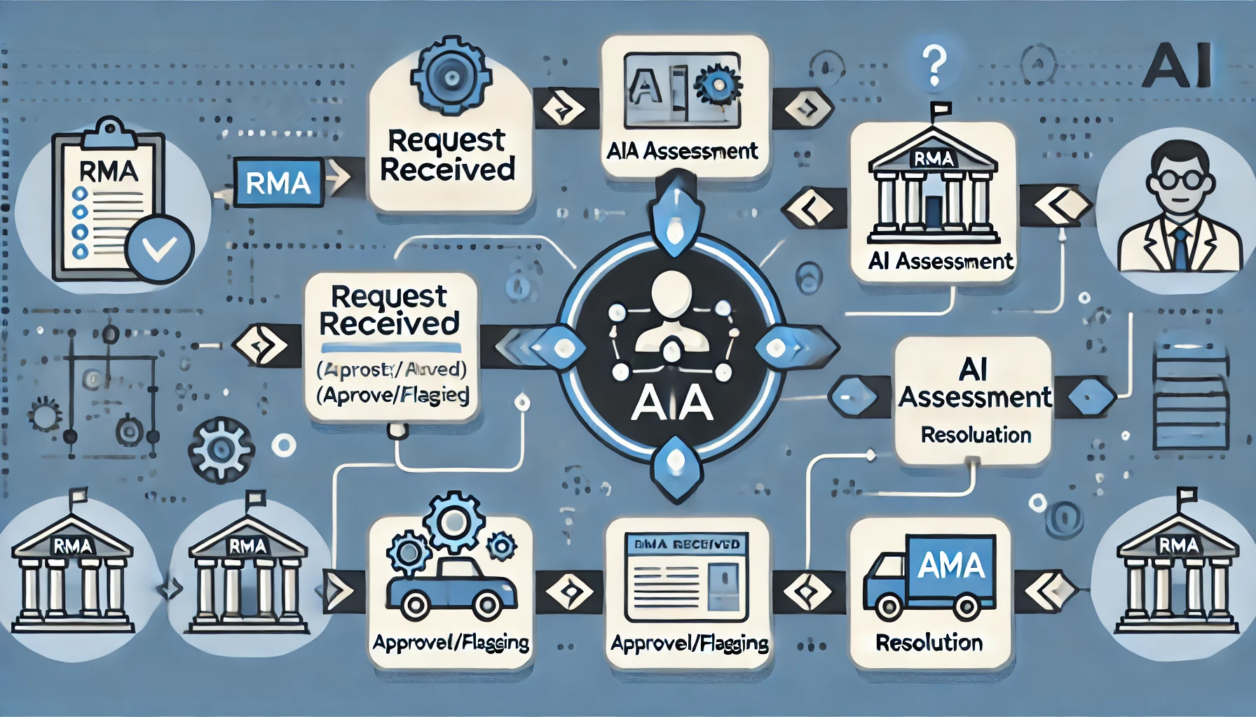 AI in NetSuite RMA